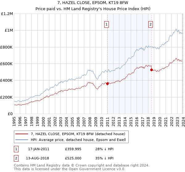 7, HAZEL CLOSE, EPSOM, KT19 8FW: Price paid vs HM Land Registry's House Price Index