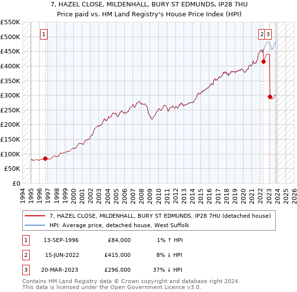 7, HAZEL CLOSE, MILDENHALL, BURY ST EDMUNDS, IP28 7HU: Price paid vs HM Land Registry's House Price Index