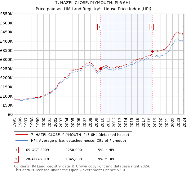 7, HAZEL CLOSE, PLYMOUTH, PL6 6HL: Price paid vs HM Land Registry's House Price Index