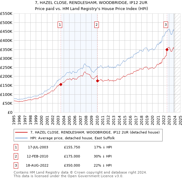 7, HAZEL CLOSE, RENDLESHAM, WOODBRIDGE, IP12 2UR: Price paid vs HM Land Registry's House Price Index