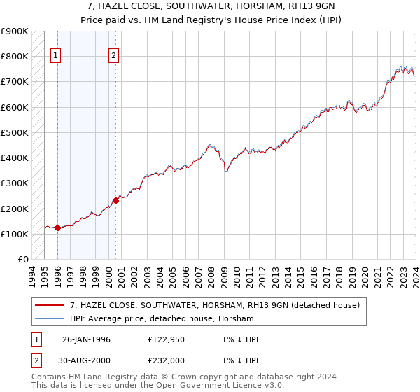 7, HAZEL CLOSE, SOUTHWATER, HORSHAM, RH13 9GN: Price paid vs HM Land Registry's House Price Index