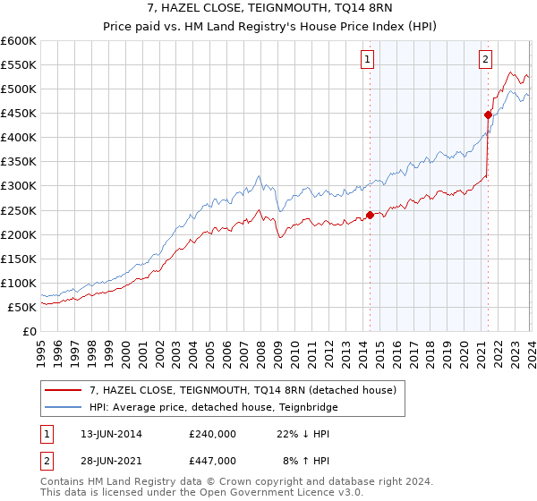 7, HAZEL CLOSE, TEIGNMOUTH, TQ14 8RN: Price paid vs HM Land Registry's House Price Index