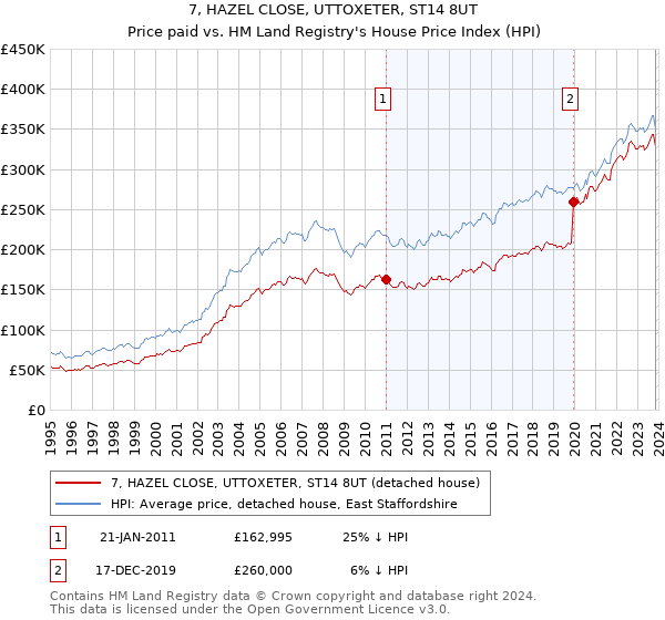 7, HAZEL CLOSE, UTTOXETER, ST14 8UT: Price paid vs HM Land Registry's House Price Index