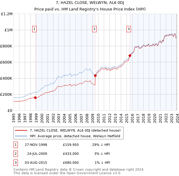 7, HAZEL CLOSE, WELWYN, AL6 0DJ: Price paid vs HM Land Registry's House Price Index