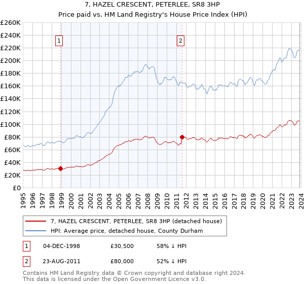 7, HAZEL CRESCENT, PETERLEE, SR8 3HP: Price paid vs HM Land Registry's House Price Index
