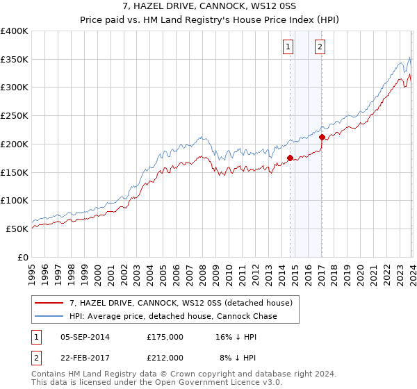 7, HAZEL DRIVE, CANNOCK, WS12 0SS: Price paid vs HM Land Registry's House Price Index
