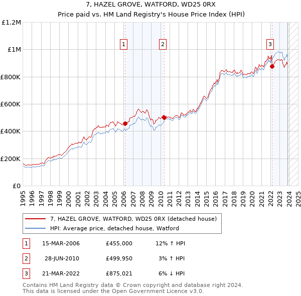 7, HAZEL GROVE, WATFORD, WD25 0RX: Price paid vs HM Land Registry's House Price Index