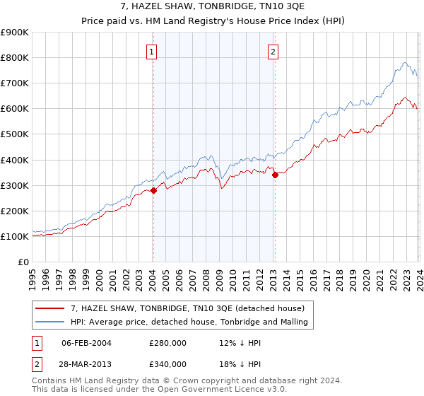 7, HAZEL SHAW, TONBRIDGE, TN10 3QE: Price paid vs HM Land Registry's House Price Index