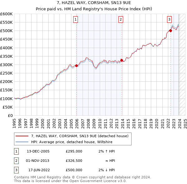7, HAZEL WAY, CORSHAM, SN13 9UE: Price paid vs HM Land Registry's House Price Index