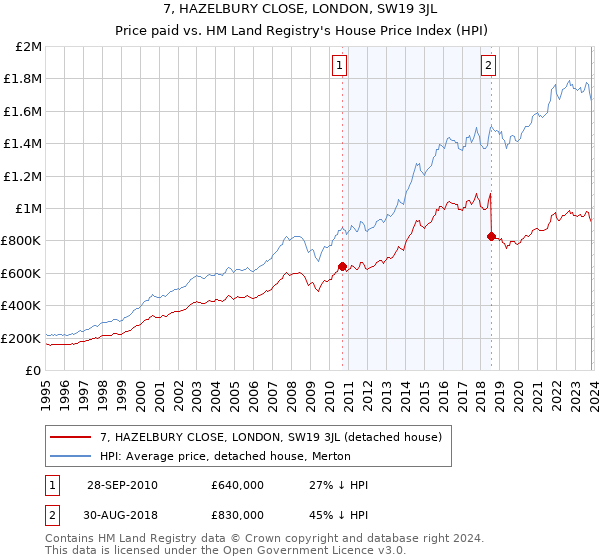 7, HAZELBURY CLOSE, LONDON, SW19 3JL: Price paid vs HM Land Registry's House Price Index