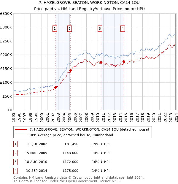 7, HAZELGROVE, SEATON, WORKINGTON, CA14 1QU: Price paid vs HM Land Registry's House Price Index