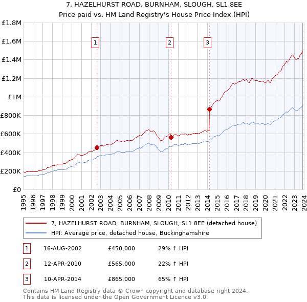 7, HAZELHURST ROAD, BURNHAM, SLOUGH, SL1 8EE: Price paid vs HM Land Registry's House Price Index