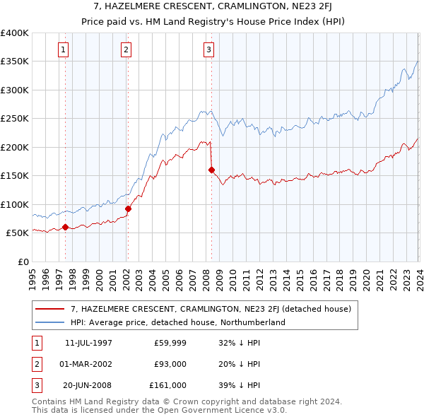 7, HAZELMERE CRESCENT, CRAMLINGTON, NE23 2FJ: Price paid vs HM Land Registry's House Price Index