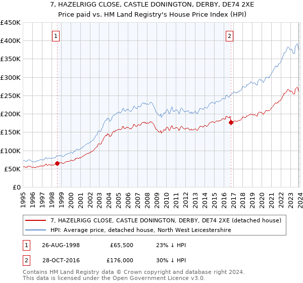 7, HAZELRIGG CLOSE, CASTLE DONINGTON, DERBY, DE74 2XE: Price paid vs HM Land Registry's House Price Index