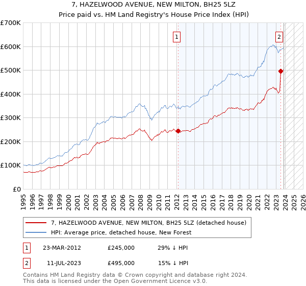7, HAZELWOOD AVENUE, NEW MILTON, BH25 5LZ: Price paid vs HM Land Registry's House Price Index