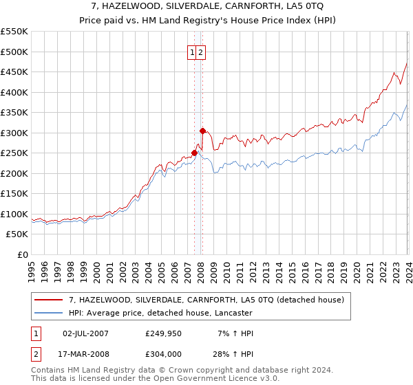 7, HAZELWOOD, SILVERDALE, CARNFORTH, LA5 0TQ: Price paid vs HM Land Registry's House Price Index