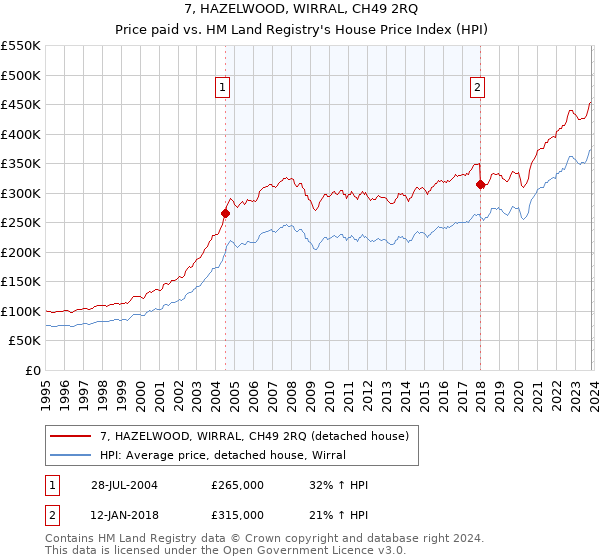 7, HAZELWOOD, WIRRAL, CH49 2RQ: Price paid vs HM Land Registry's House Price Index