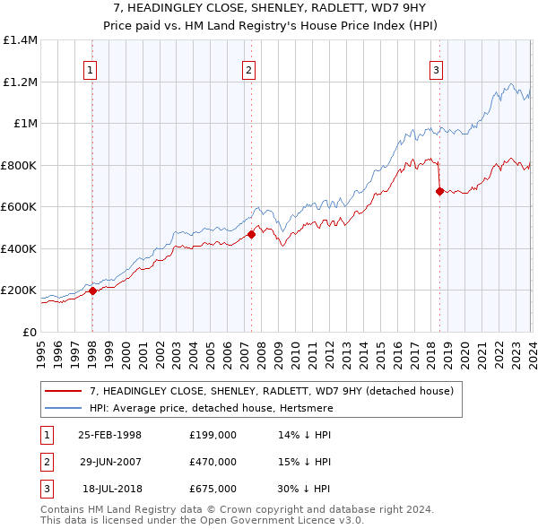7, HEADINGLEY CLOSE, SHENLEY, RADLETT, WD7 9HY: Price paid vs HM Land Registry's House Price Index