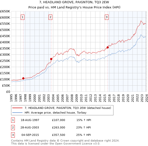 7, HEADLAND GROVE, PAIGNTON, TQ3 2EW: Price paid vs HM Land Registry's House Price Index
