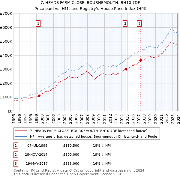 7, HEADS FARM CLOSE, BOURNEMOUTH, BH10 7DF: Price paid vs HM Land Registry's House Price Index