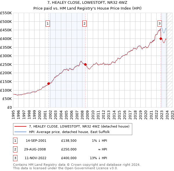 7, HEALEY CLOSE, LOWESTOFT, NR32 4WZ: Price paid vs HM Land Registry's House Price Index