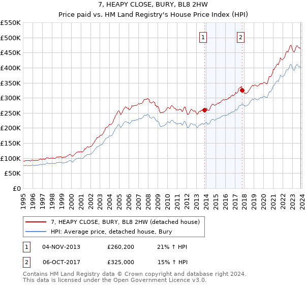 7, HEAPY CLOSE, BURY, BL8 2HW: Price paid vs HM Land Registry's House Price Index