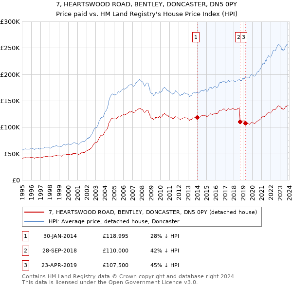7, HEARTSWOOD ROAD, BENTLEY, DONCASTER, DN5 0PY: Price paid vs HM Land Registry's House Price Index