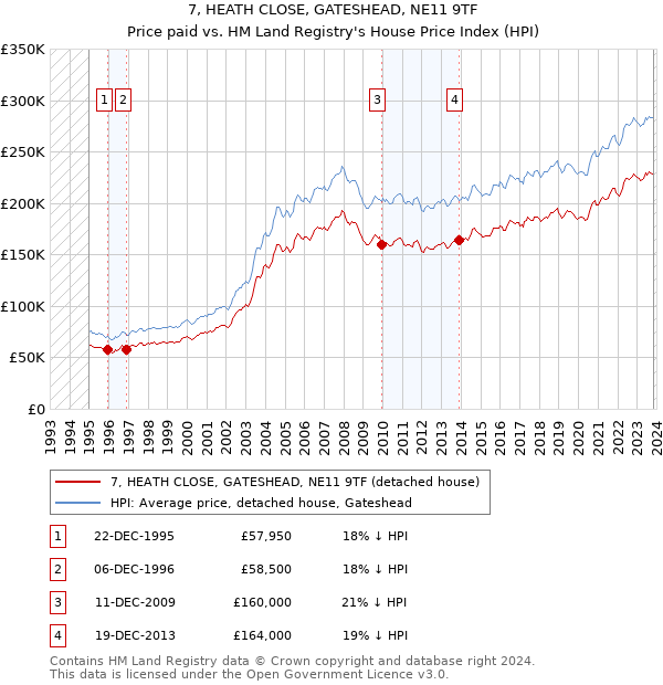 7, HEATH CLOSE, GATESHEAD, NE11 9TF: Price paid vs HM Land Registry's House Price Index