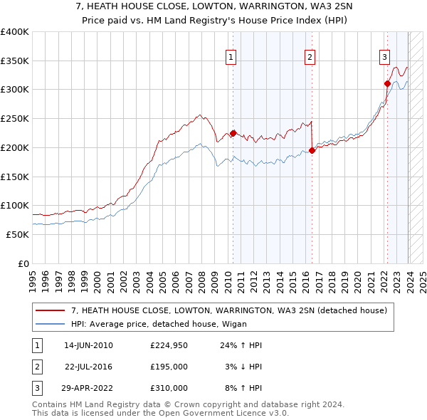7, HEATH HOUSE CLOSE, LOWTON, WARRINGTON, WA3 2SN: Price paid vs HM Land Registry's House Price Index