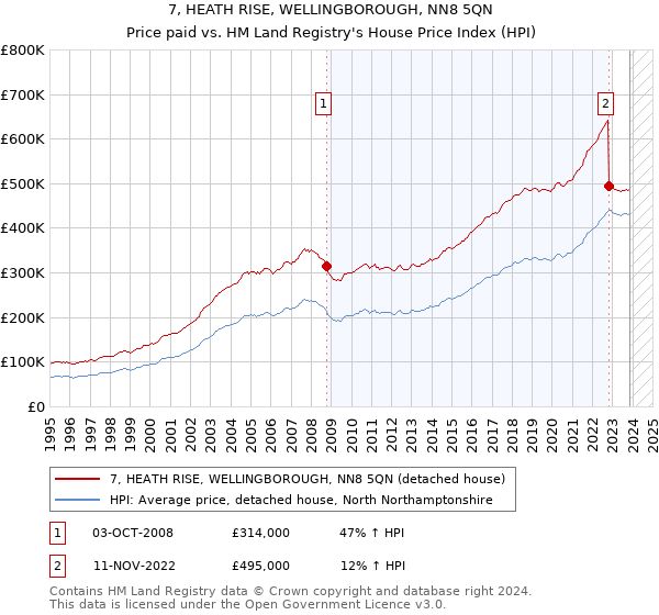 7, HEATH RISE, WELLINGBOROUGH, NN8 5QN: Price paid vs HM Land Registry's House Price Index