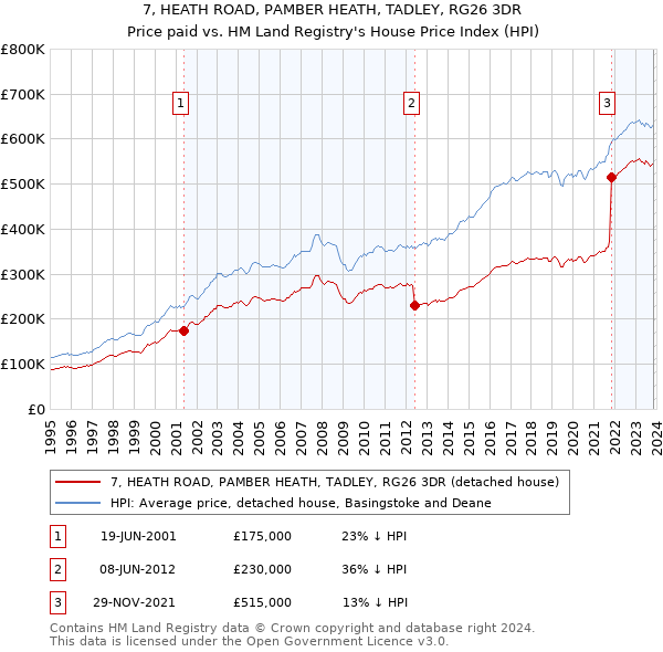 7, HEATH ROAD, PAMBER HEATH, TADLEY, RG26 3DR: Price paid vs HM Land Registry's House Price Index