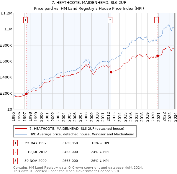 7, HEATHCOTE, MAIDENHEAD, SL6 2UF: Price paid vs HM Land Registry's House Price Index