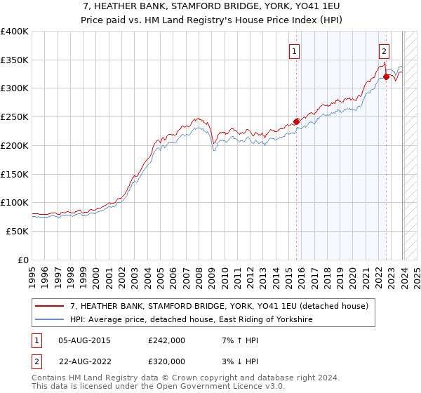 7, HEATHER BANK, STAMFORD BRIDGE, YORK, YO41 1EU: Price paid vs HM Land Registry's House Price Index