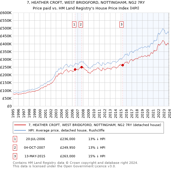 7, HEATHER CROFT, WEST BRIDGFORD, NOTTINGHAM, NG2 7RY: Price paid vs HM Land Registry's House Price Index