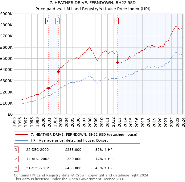 7, HEATHER DRIVE, FERNDOWN, BH22 9SD: Price paid vs HM Land Registry's House Price Index