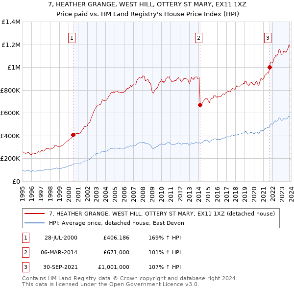 7, HEATHER GRANGE, WEST HILL, OTTERY ST MARY, EX11 1XZ: Price paid vs HM Land Registry's House Price Index