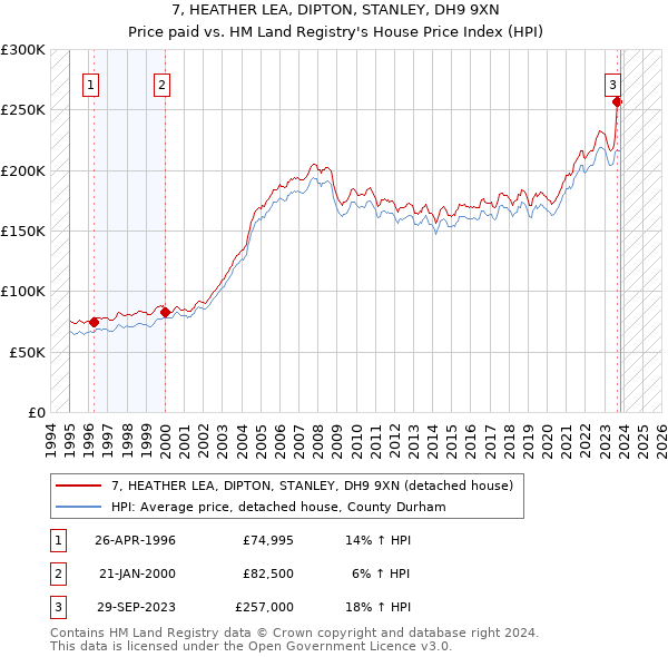 7, HEATHER LEA, DIPTON, STANLEY, DH9 9XN: Price paid vs HM Land Registry's House Price Index