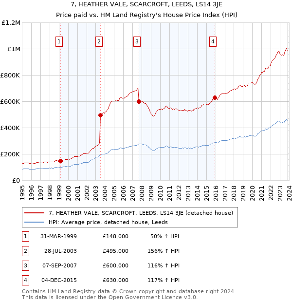 7, HEATHER VALE, SCARCROFT, LEEDS, LS14 3JE: Price paid vs HM Land Registry's House Price Index