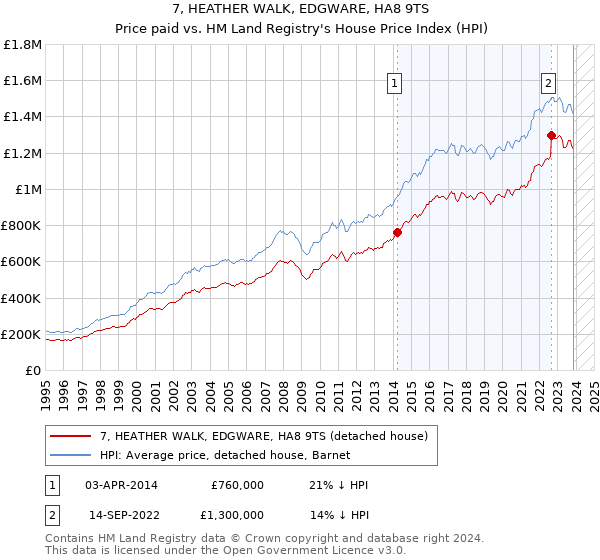 7, HEATHER WALK, EDGWARE, HA8 9TS: Price paid vs HM Land Registry's House Price Index