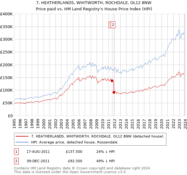 7, HEATHERLANDS, WHITWORTH, ROCHDALE, OL12 8NW: Price paid vs HM Land Registry's House Price Index