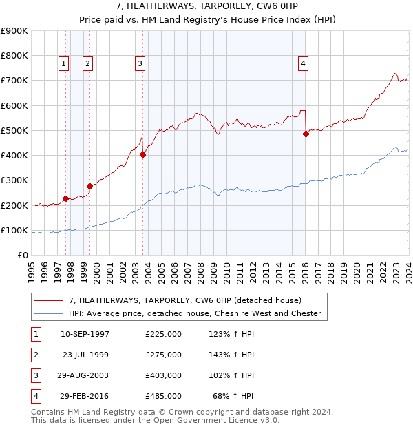 7, HEATHERWAYS, TARPORLEY, CW6 0HP: Price paid vs HM Land Registry's House Price Index