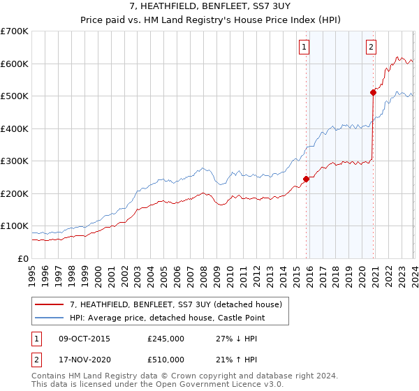 7, HEATHFIELD, BENFLEET, SS7 3UY: Price paid vs HM Land Registry's House Price Index