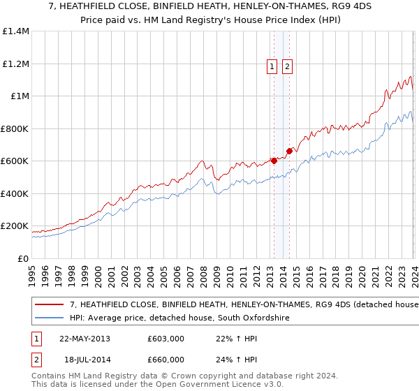 7, HEATHFIELD CLOSE, BINFIELD HEATH, HENLEY-ON-THAMES, RG9 4DS: Price paid vs HM Land Registry's House Price Index