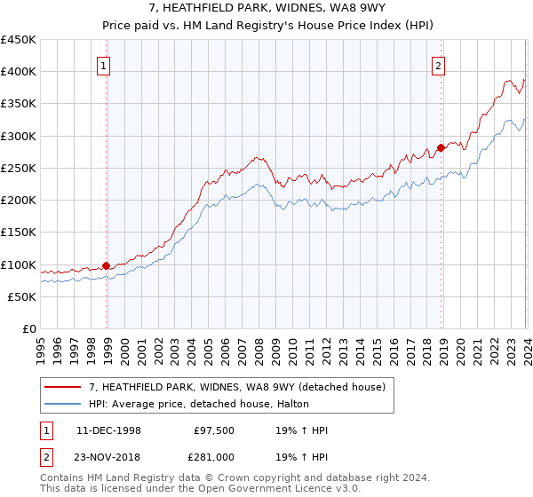 7, HEATHFIELD PARK, WIDNES, WA8 9WY: Price paid vs HM Land Registry's House Price Index