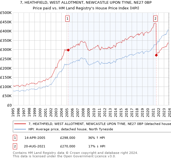 7, HEATHFIELD, WEST ALLOTMENT, NEWCASTLE UPON TYNE, NE27 0BP: Price paid vs HM Land Registry's House Price Index