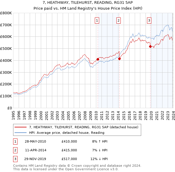 7, HEATHWAY, TILEHURST, READING, RG31 5AP: Price paid vs HM Land Registry's House Price Index