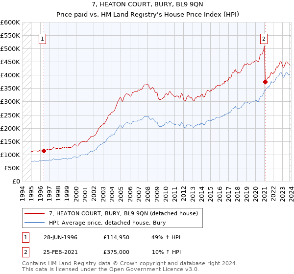 7, HEATON COURT, BURY, BL9 9QN: Price paid vs HM Land Registry's House Price Index