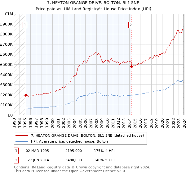 7, HEATON GRANGE DRIVE, BOLTON, BL1 5NE: Price paid vs HM Land Registry's House Price Index
