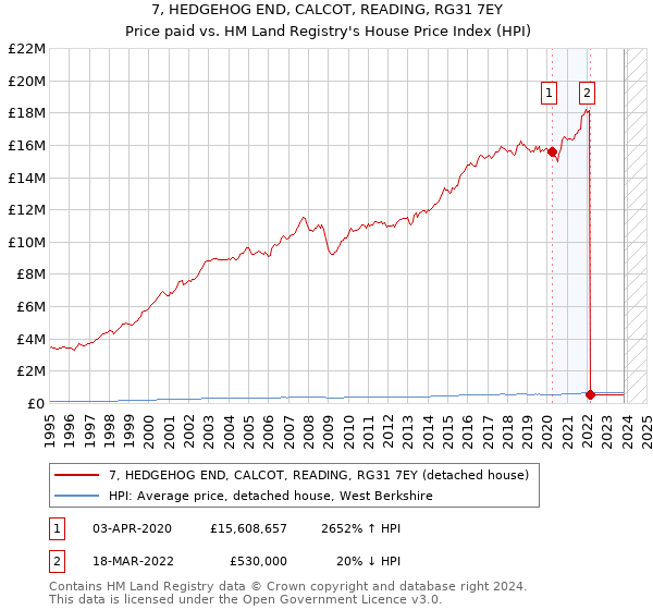 7, HEDGEHOG END, CALCOT, READING, RG31 7EY: Price paid vs HM Land Registry's House Price Index