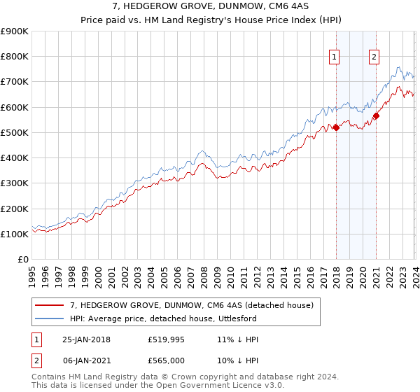 7, HEDGEROW GROVE, DUNMOW, CM6 4AS: Price paid vs HM Land Registry's House Price Index